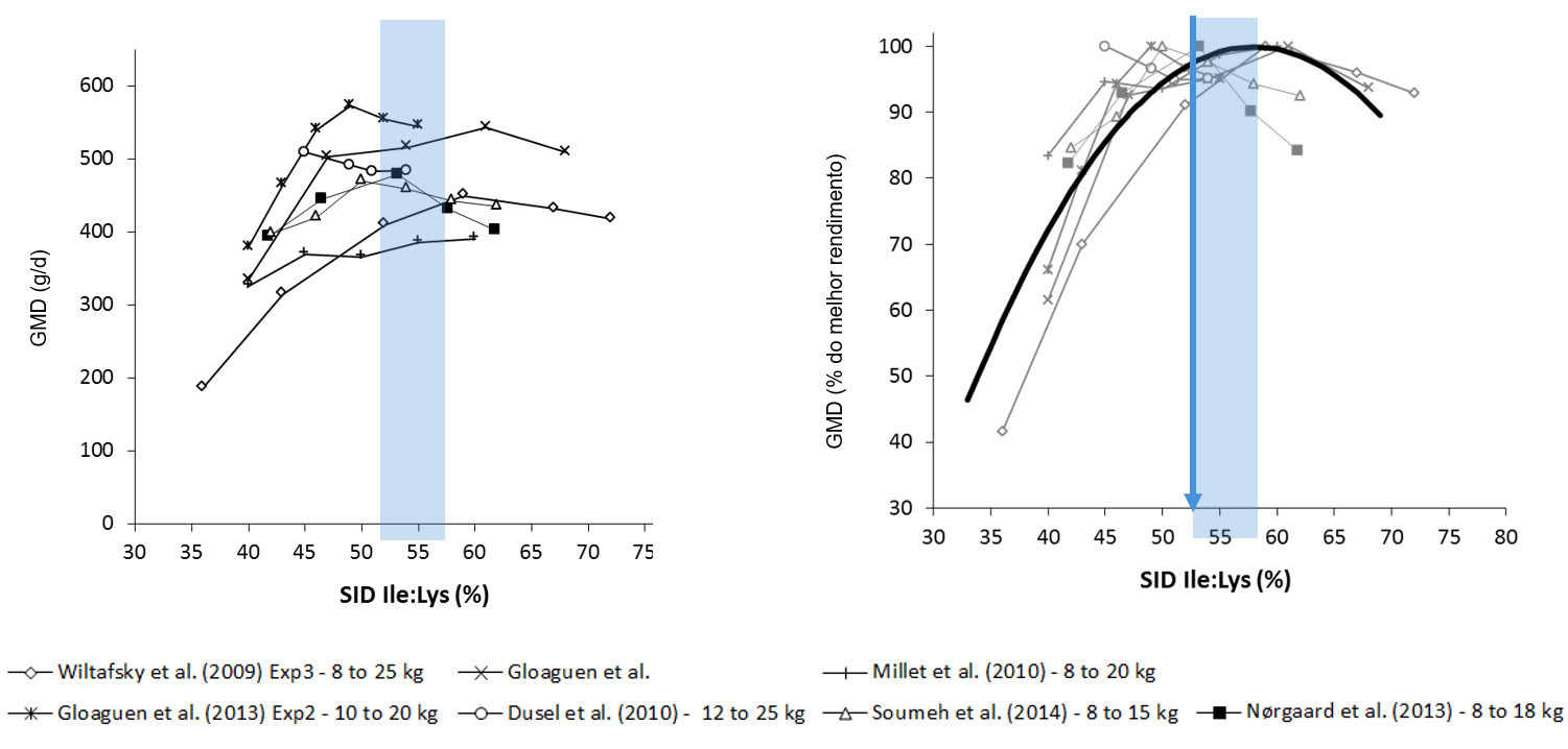 Resultados  do crescimento em leitões 